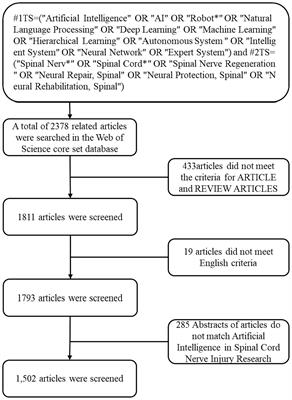 Global research trends and hotspots of artificial intelligence research in spinal cord neural injury and restoration—a bibliometrics and visualization analysis